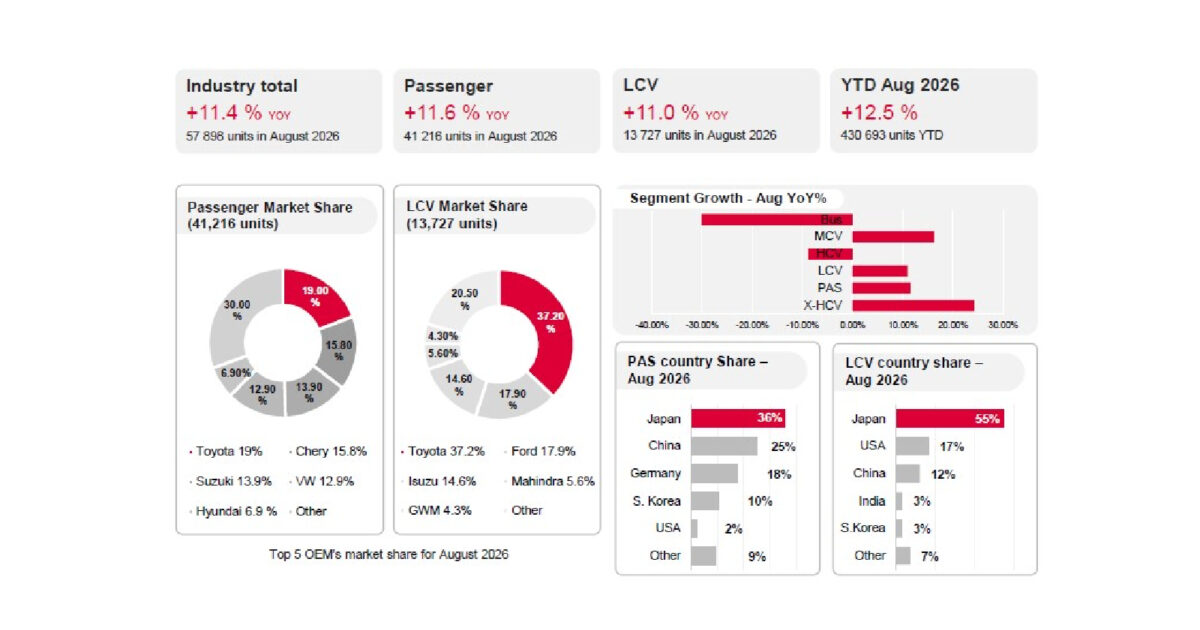 Vehicles sales - the winning streak continues