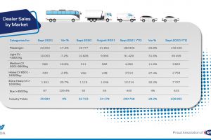 September 2021 Dealer sales by market