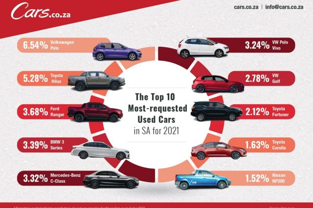Cars co za Top 10 most searched for used cars 2021 Approved Option page 0001