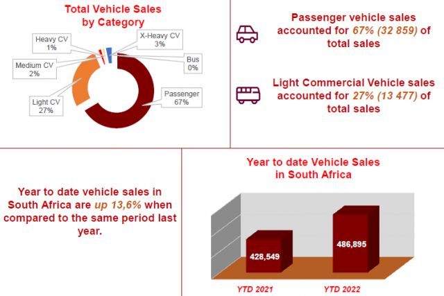 New Vehicle Market Outperforms Expectations Naamsa Dealerfloor