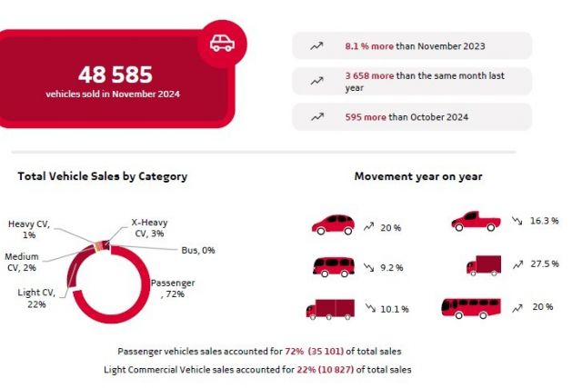 November vehicle sales