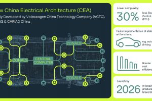 Volkswagen deepens its China pivot with scalable electronics