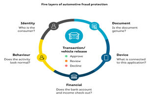 Automotive market growth creates new fraud risks